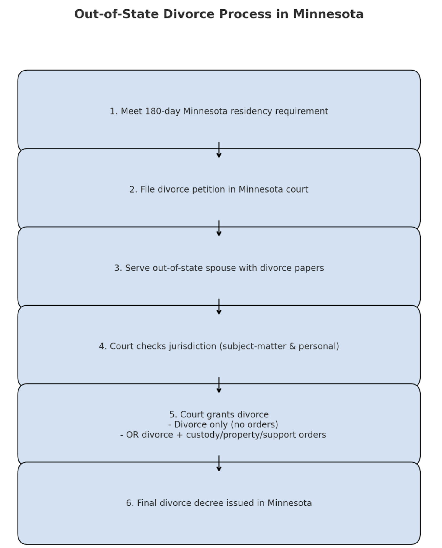divorce process